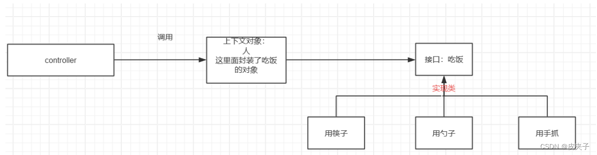 策略模式-策略模式图