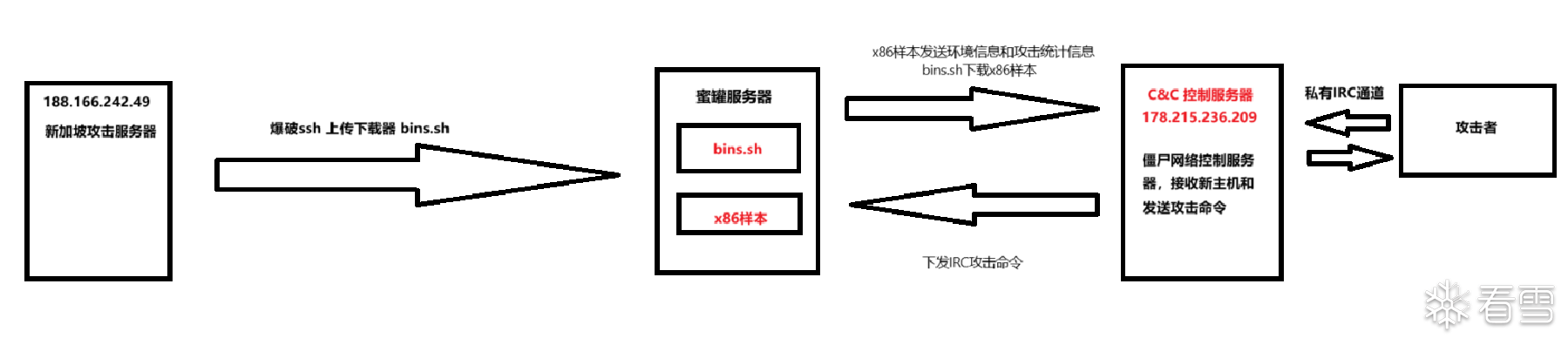 软件逆向-【蜜罐样本后续】境外僵尸网络攻击溯源与样本分析