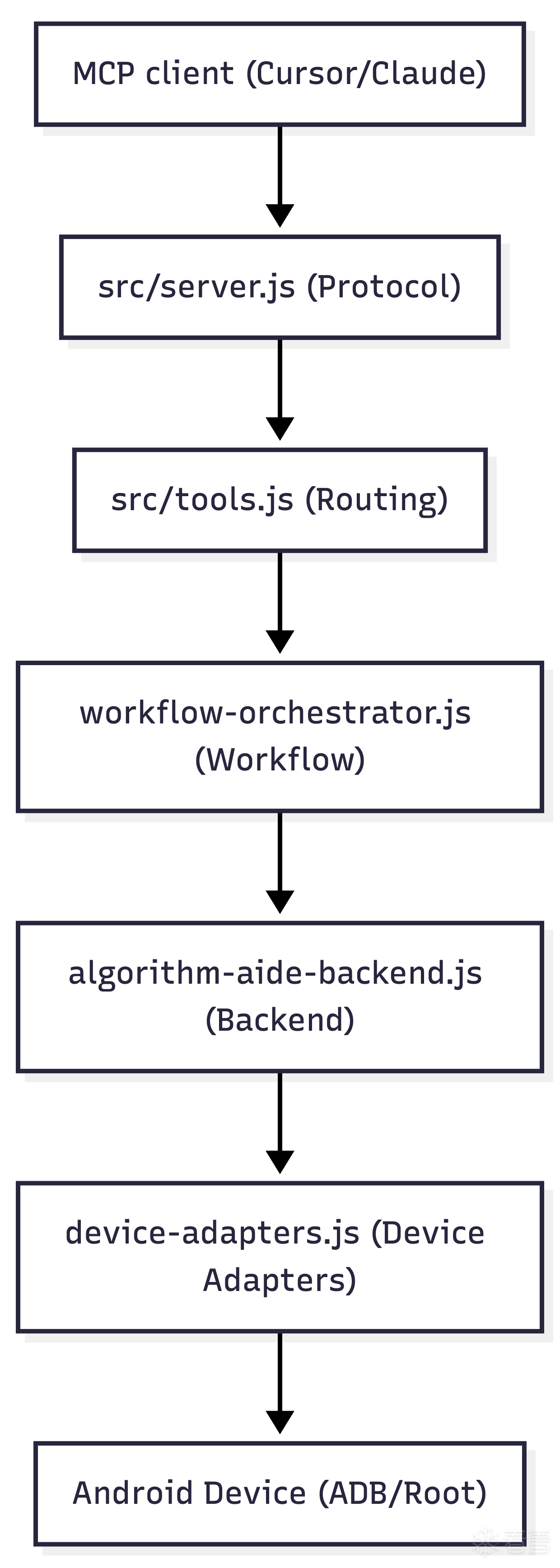 Android安全- AI 时代逆向工程基建：从 GUI 到 API 的思考 (以算法助手 MCP 为例)