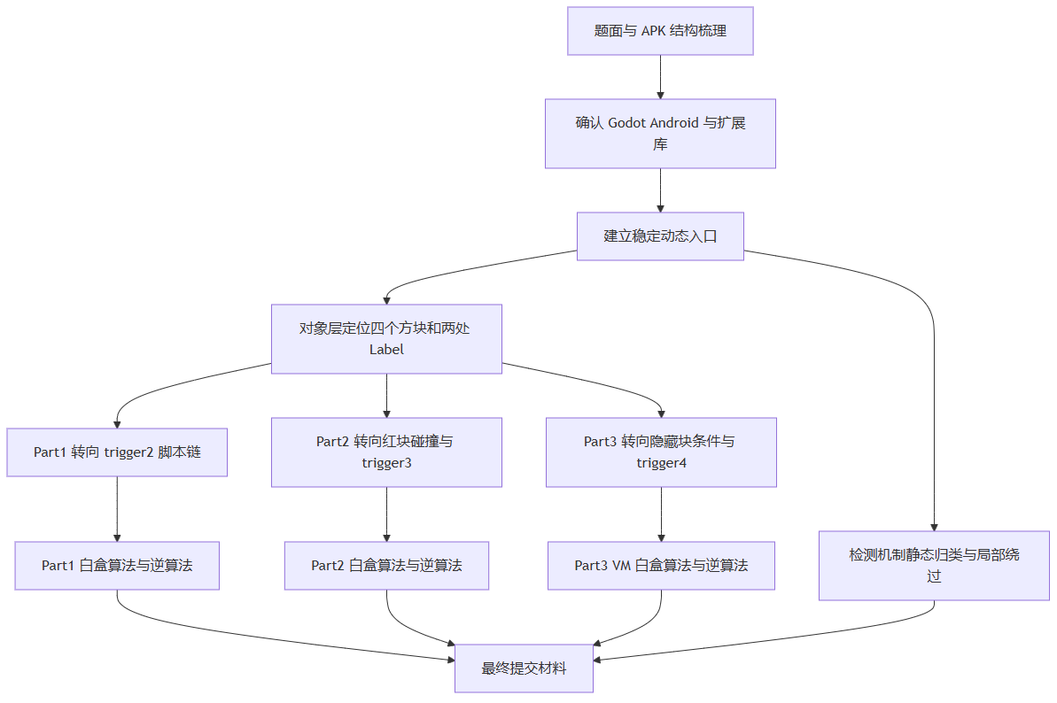 流程图 1