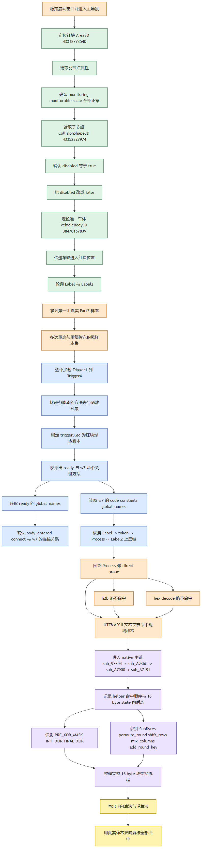 流程图 3