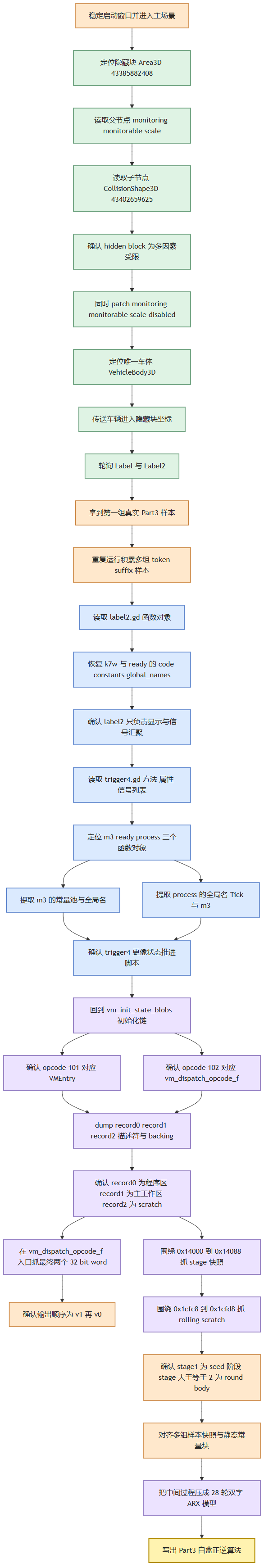 流程图 4