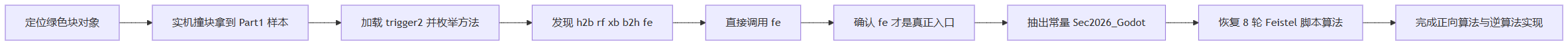 流程图 2