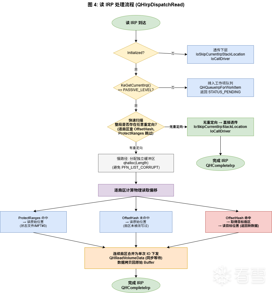 编程技术- 开源一个 NTFS 卷过滤还原驱动 ——基于写时重定向，含设计取舍与性能优化记录