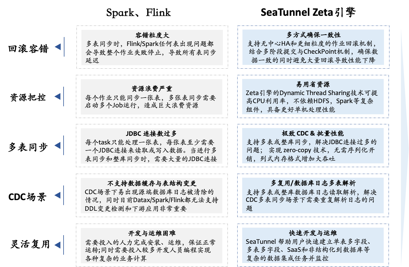 hive-数据同步工具调研选型：SeaTunnel 与 DataX 、Sqoop、Flume、Flink CDC 对比