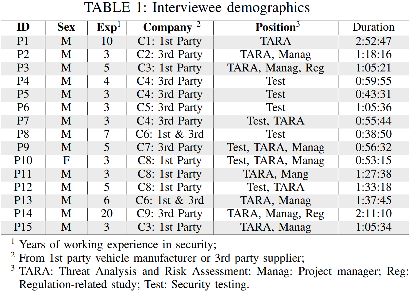 图.1: 参加访谈研究人员画像信息（已匿名化处理）
