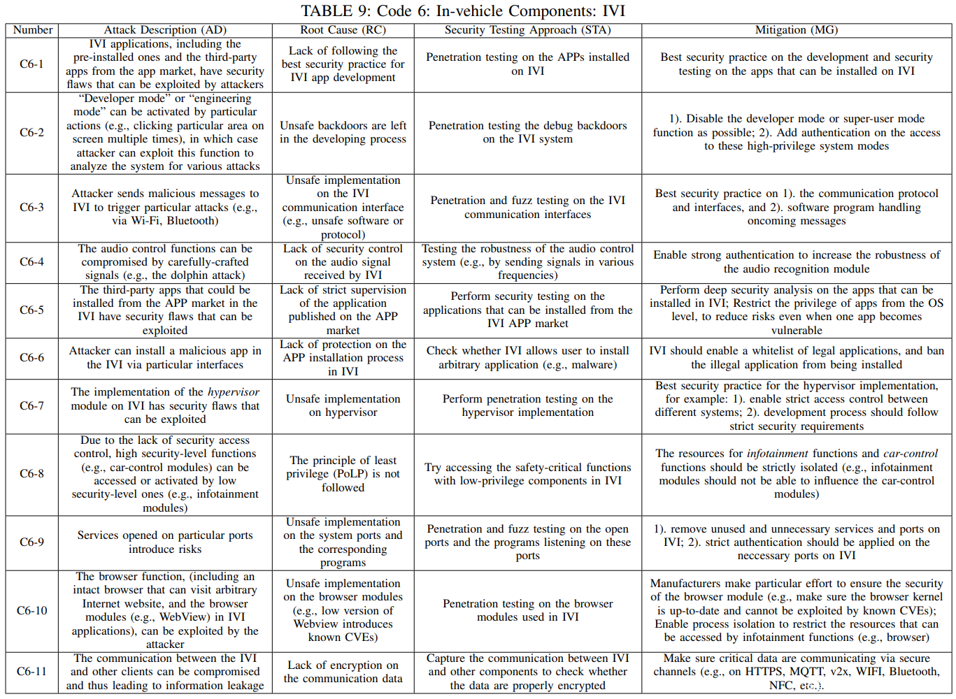 图.3 威胁数据库预览-IVI安全