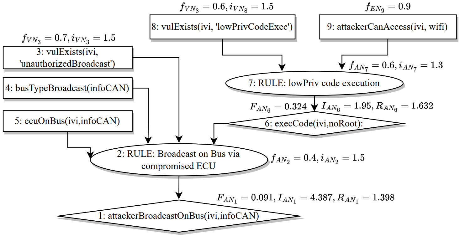 图.5 CarVal应用举例：从IVI到车内网络infoCAN的攻击