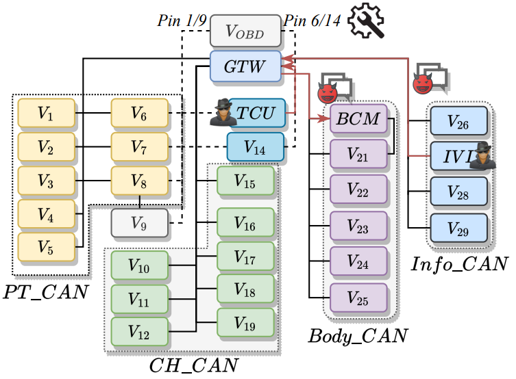 图.6 待分析车辆的网络拓扑