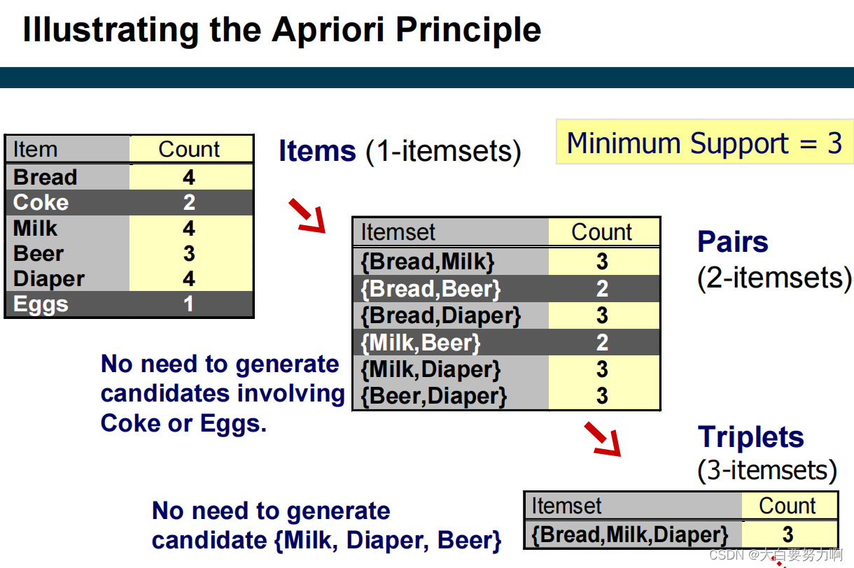 Illustrating the Apriori Principle