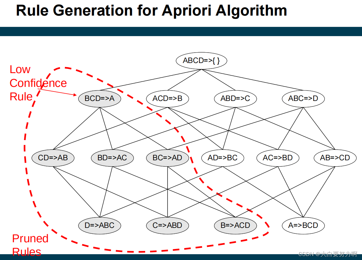 Rule Generation for Apriori Algorithm