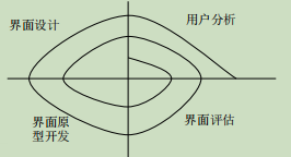 学习-软件工程--设计工程--学习笔记（软件设计原则、软件质量属性设计、架构风格......）