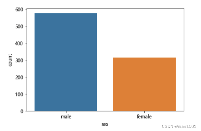 <AxesSubplot:xlabel='sex', ylabel='count'>