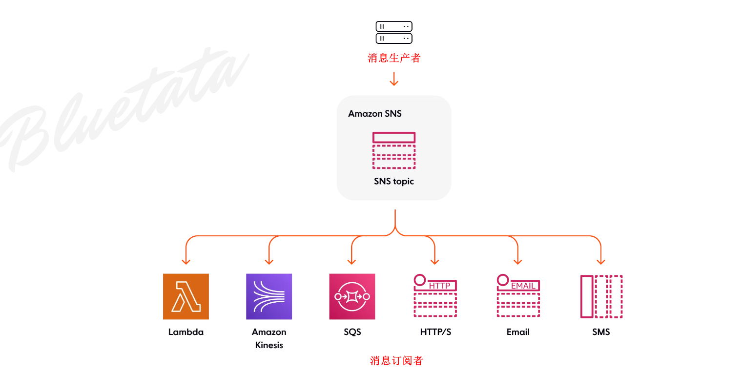 aws-[ 云计算| AWS ] 对比分析：Amazon SNS 与SQS 消息服务的异同与选择_游戏逆向|游戏安全|yxfzedu.com