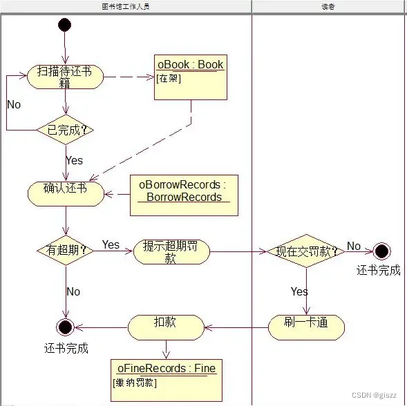 uml-【UML】第16篇 活动图
