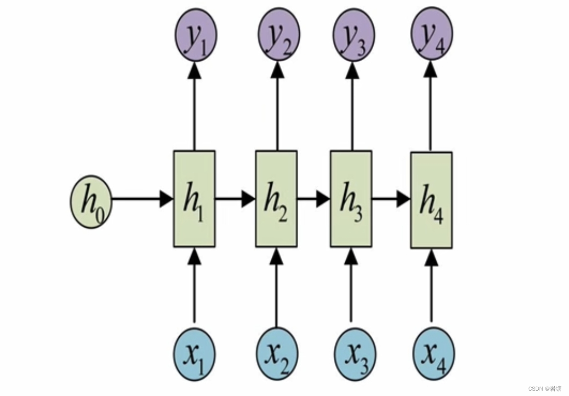 python-【python，机器学习，nlp】RNN循环神经网络_游戏逆向|游戏安全|yxfzedu.com