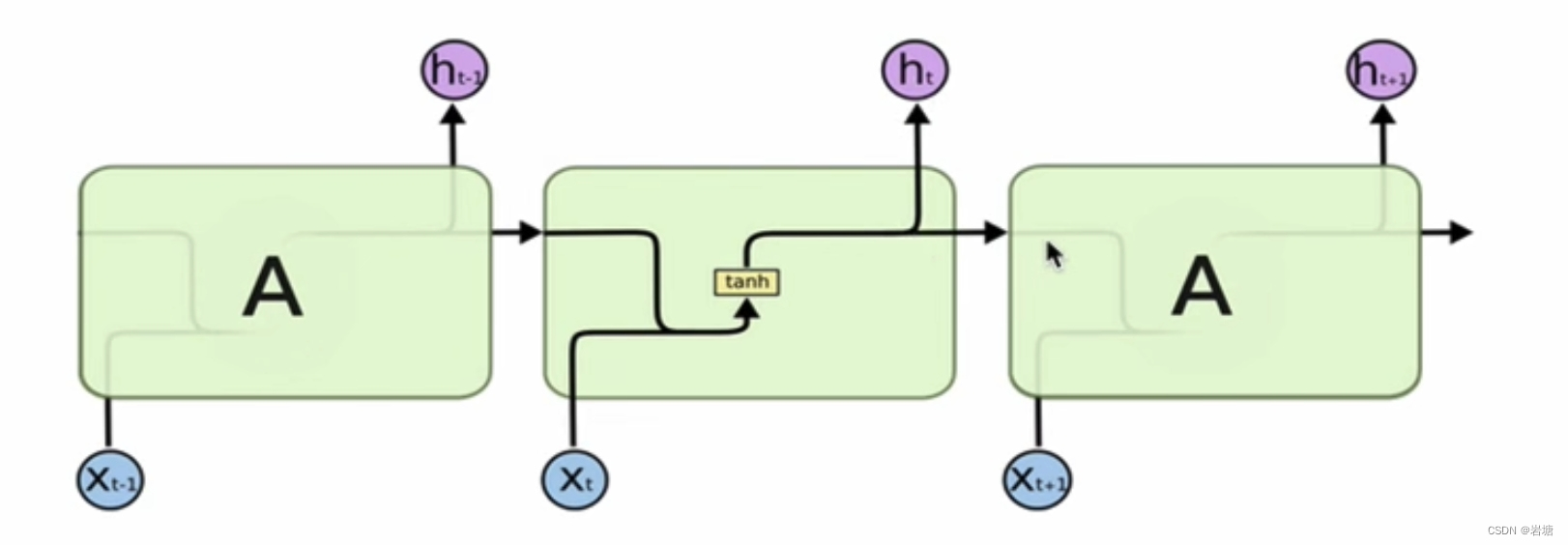 python-【python，机器学习，nlp】RNN循环神经网络_游戏逆向|游戏安全|yxfzedu.com