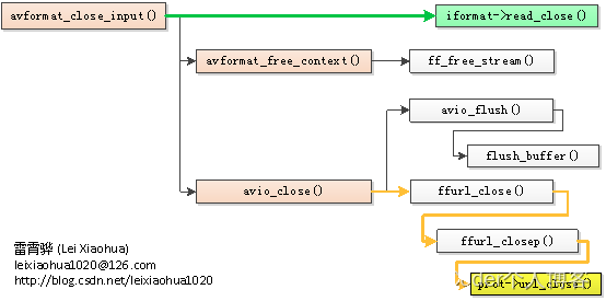 ffmpeg-FFmpeg之AVFormat