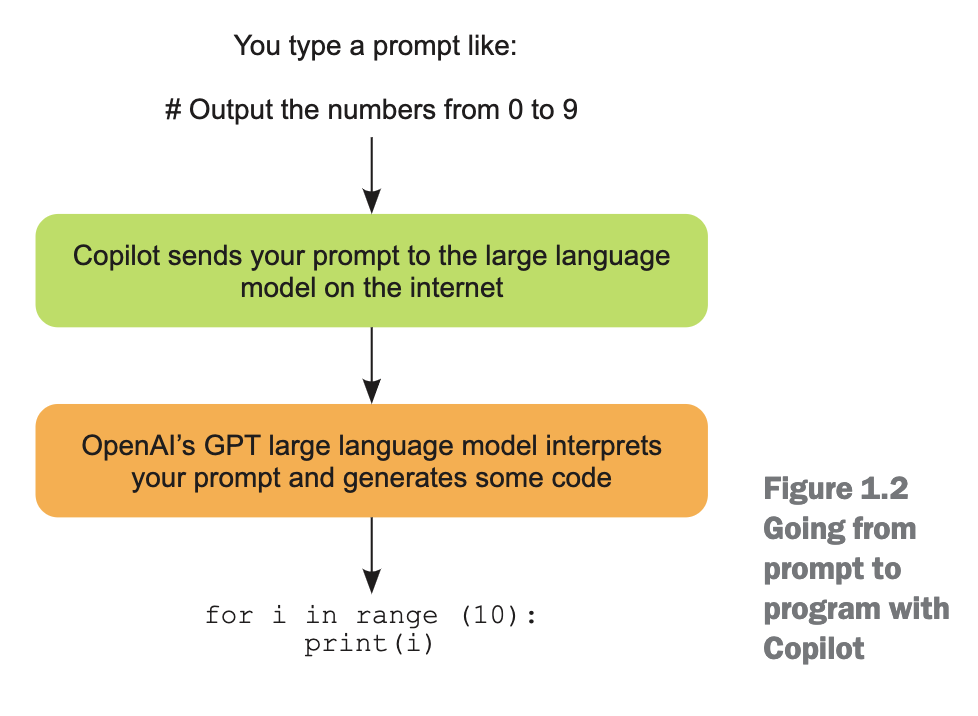 github-使用人工智能助手 Github Copilot 进行编程 01