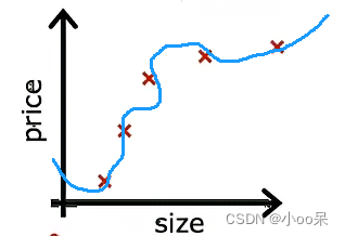 过拟合，回归问题举例
