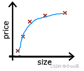 良好拟合，回归问题举例