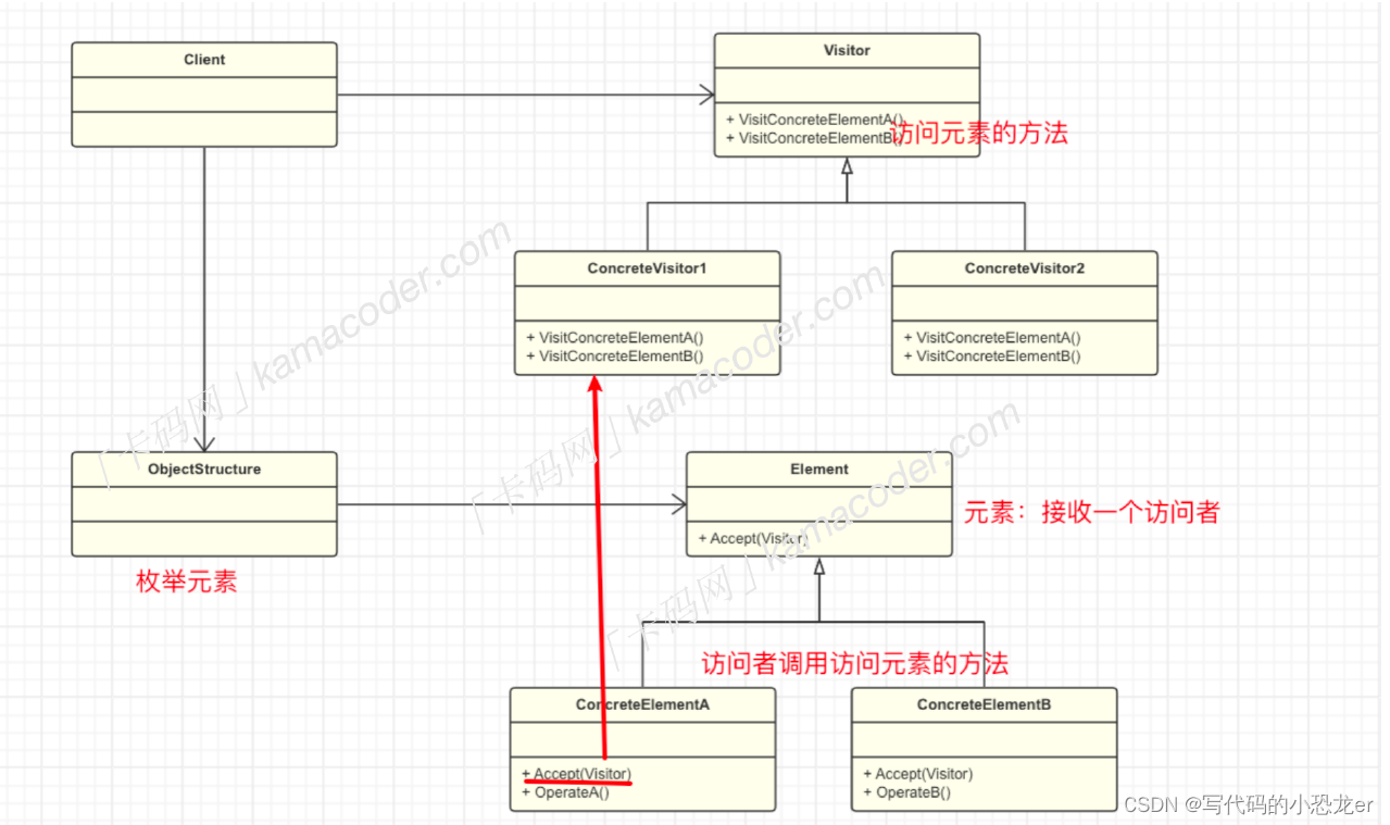 访问者模式-C++设计模式之访问者模式