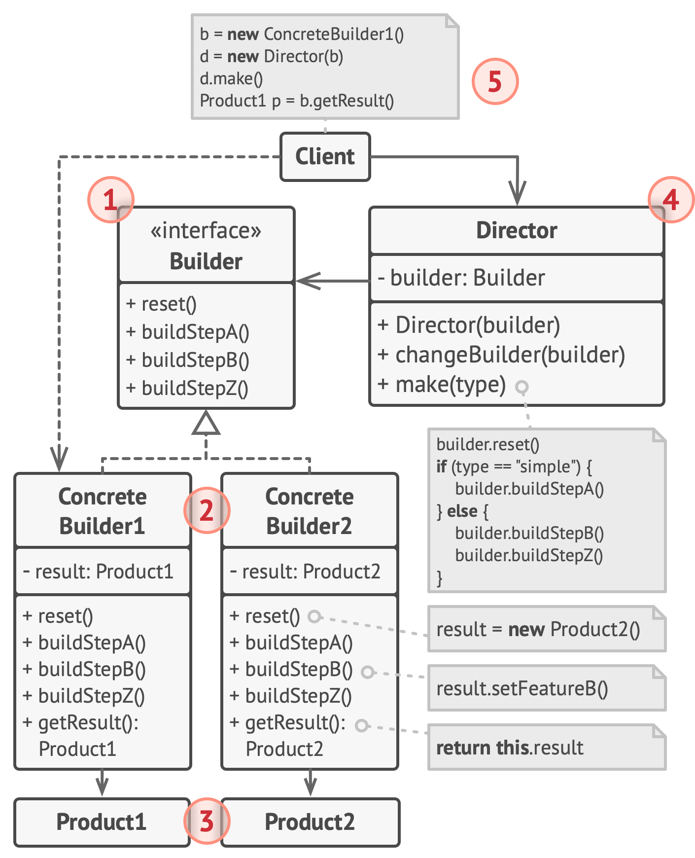 python-【Python笔记-设计模式】建造者模式