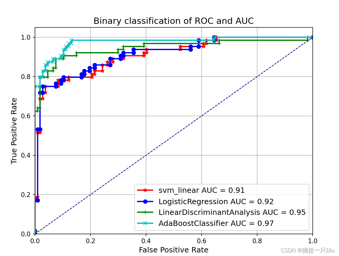 支持向量机-机器学习：ROC与AUC（Python）