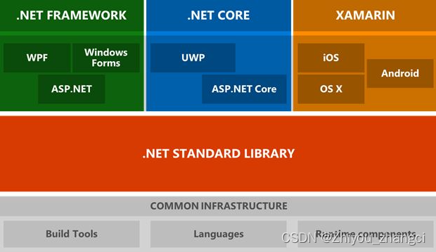 .netcore-C Sharp、.NET FrameWork框架、.NET Core