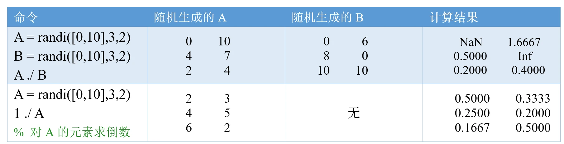 matlab-MATLAB知识点：矩阵的除法