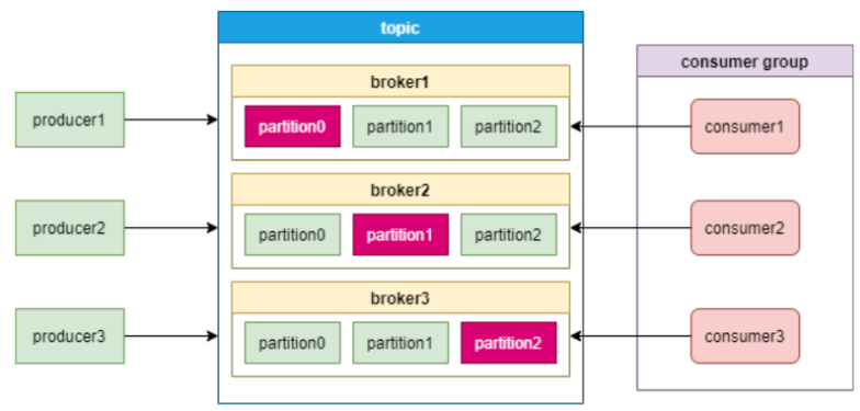 activemq-消息中间件：Puslar、Kafka、RabbigMQ、ActiveMQ