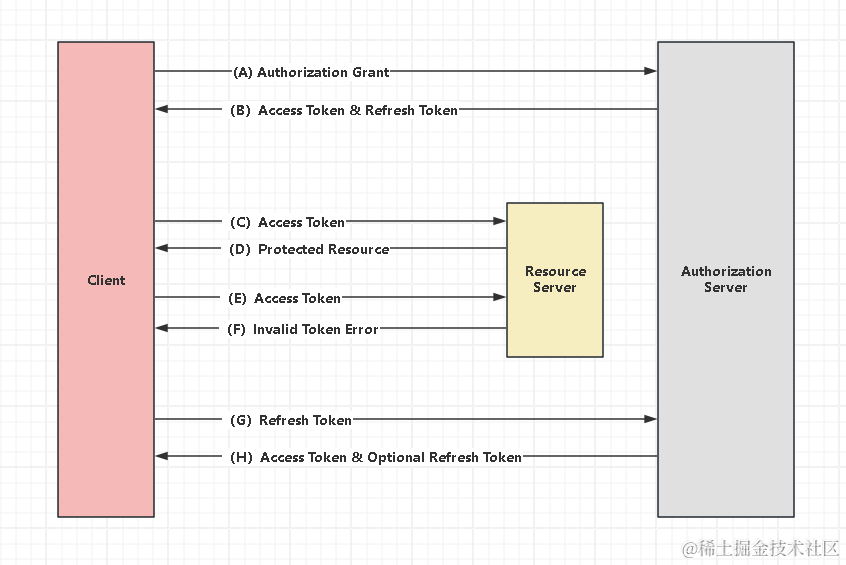 Refreshing an Expired Access Token.png