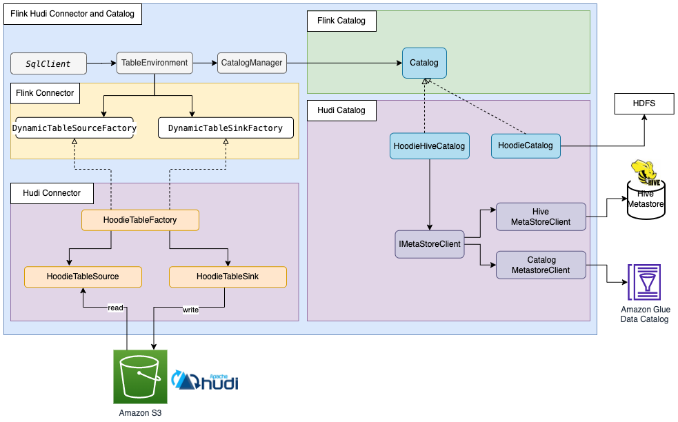 flink-Flink Catalog 解读与同步 Hudi 表元数据的最佳实践