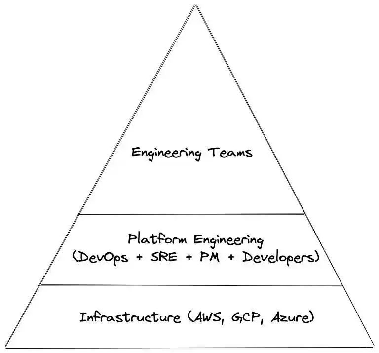 运维-深究 DevOps 与平台工程的区别