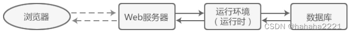 java-Java Web(八）--Servlet（一）