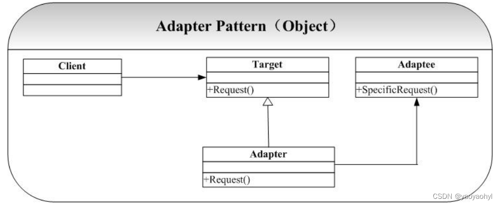 c++-适配器模式（Adapter Pattern） C++