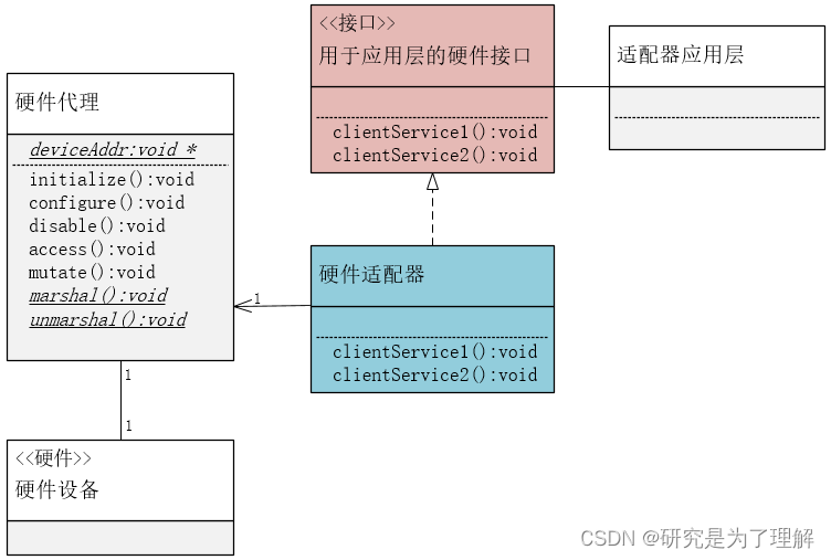 c语言-C 嵌入式系统设计模式 09：硬件适配器模式