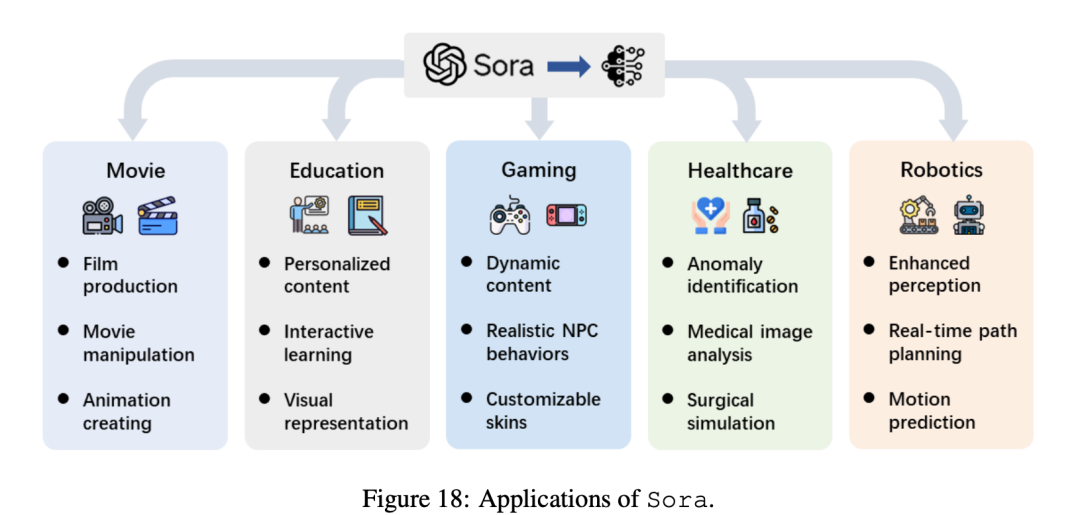 音视频-一篇论文回顾 Sora 文生视频技术的背景、技术和应用。