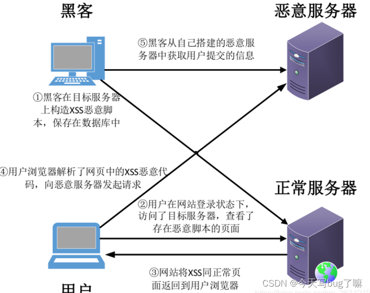 编程技术-XSS攻击场景分析