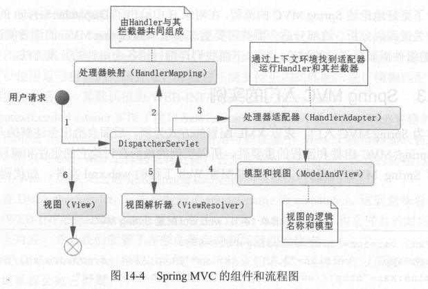 spring-SpringMVC基础之工作流程