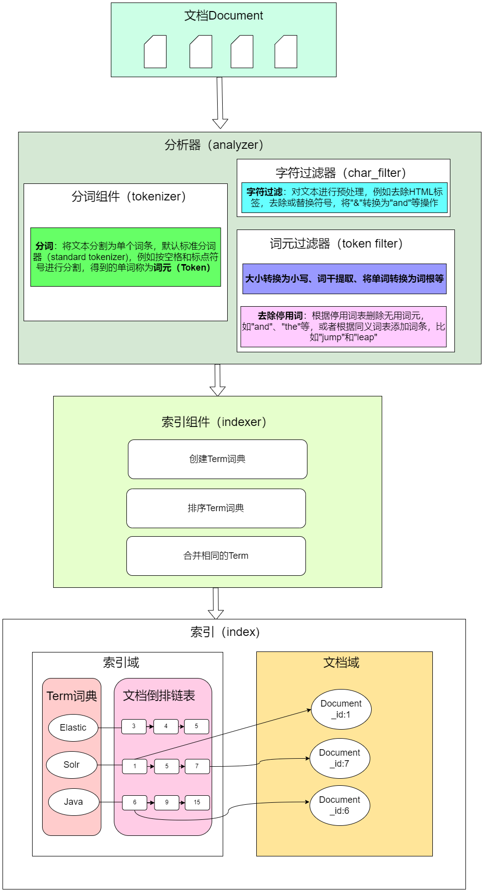 es索引文档流程