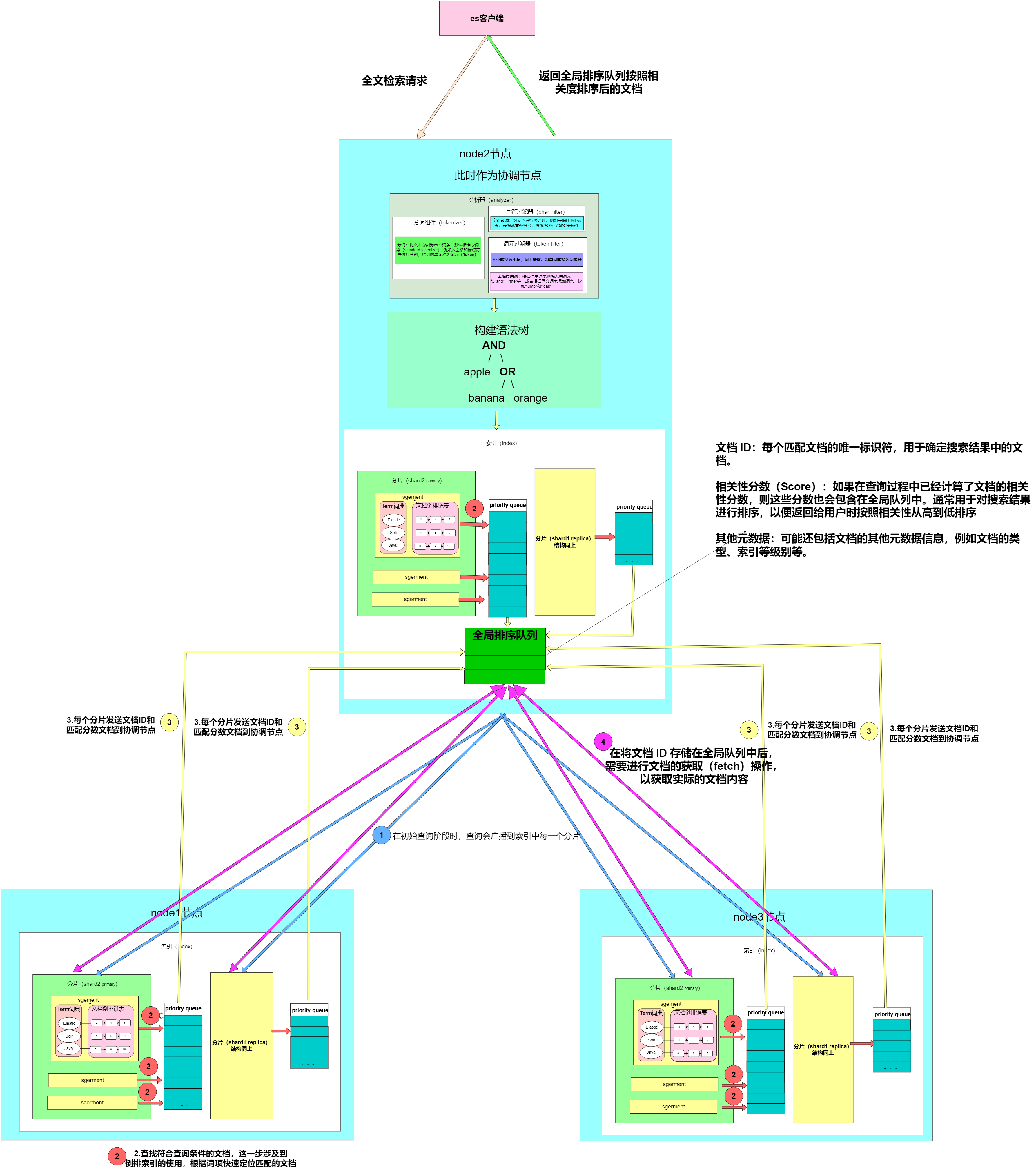 django-Elasticsearch进阶篇(二)：Elasticsearch查询原理