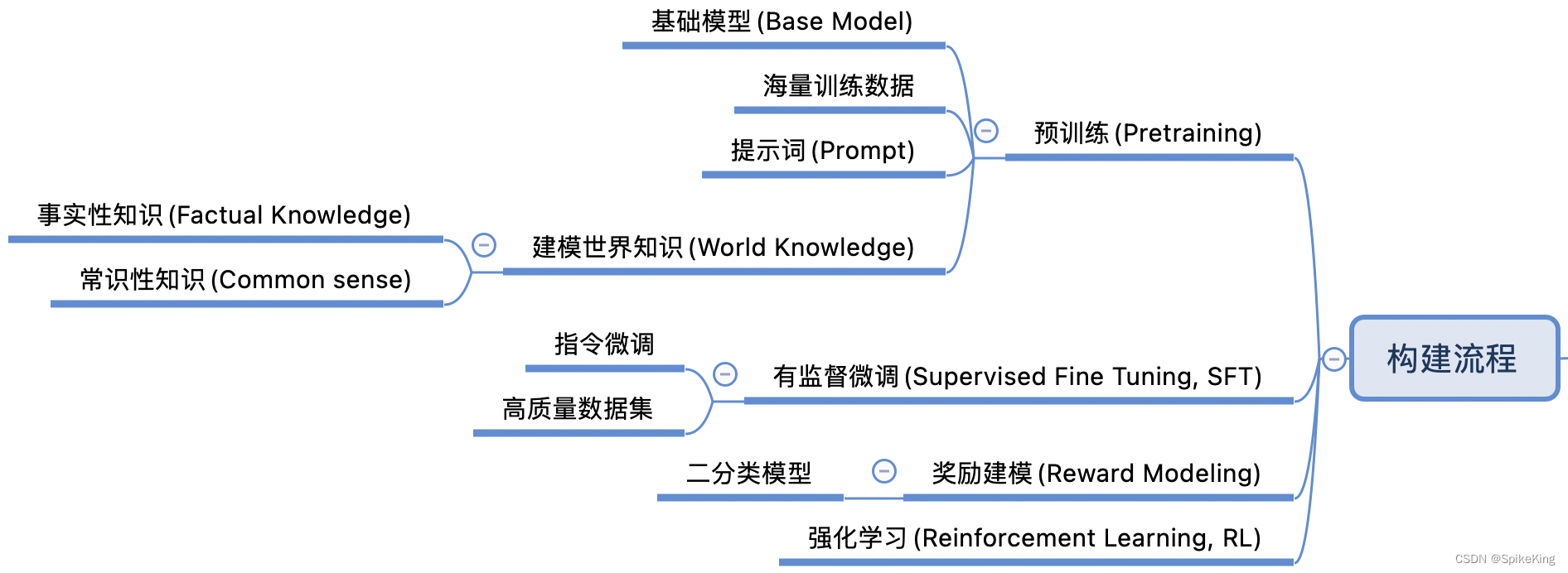 语言模型-LLM - 大语言模型(LLM) 概述