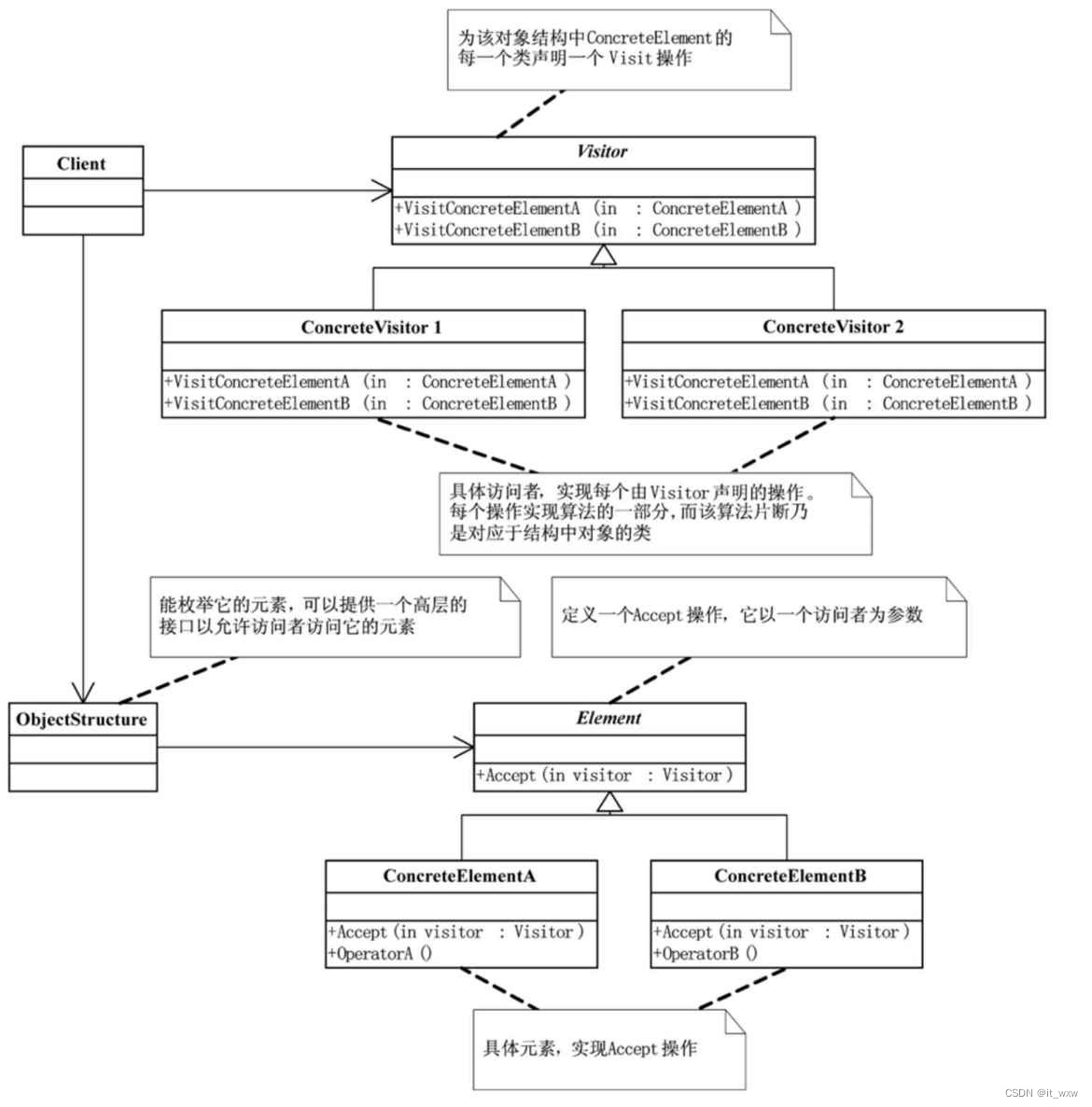 算法-访问者模式（Visitor Pattern）