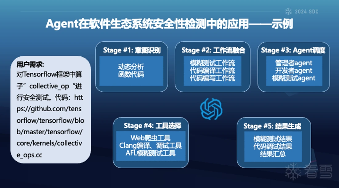 茶余饭后-SDC2024 议题回顾 | 大模型软件生态系统的安全隐患：从传统漏洞到新型威胁