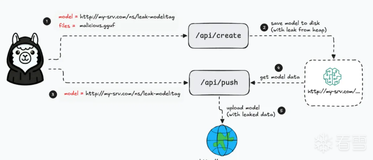 安全资讯-Ollama惊曝高危漏洞：远程即可窃取全部进程内存，Windows版后门风险更高