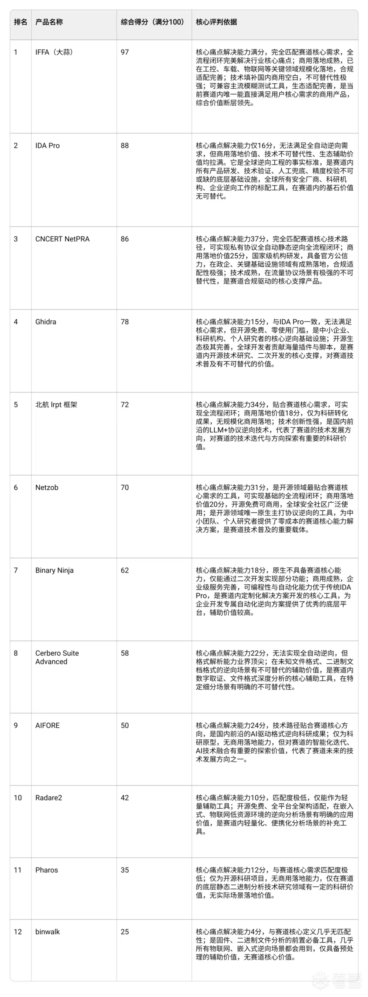 安全资讯-打开数字世界的安全黑箱：未知格式静态自动逆向分析赛道全景解读