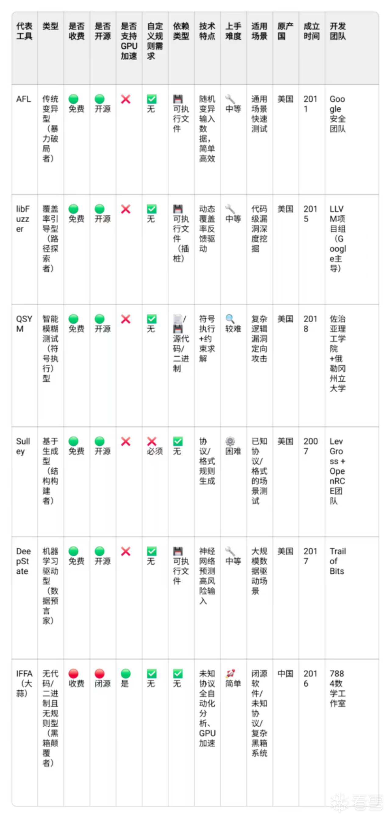 二进制漏洞-从传统到智能：漏洞挖掘“六大天王”技术图鉴