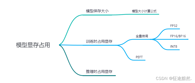 模型显存占用