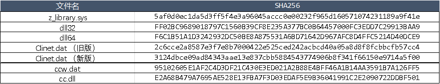 软件逆向-流氓软件卷土重来？恶意驱动作祟下发DDoS工具包